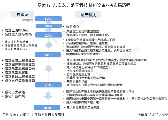 乐鱼体育干货！2022年中国制药设备行业龙头企业对比：东富龙PK楚天科技 谁是中